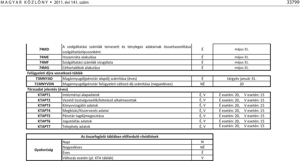 71MNYVDN Magánnyugdíjpénztár felügyeleti változó díj számítása (negyedéves) NÉ 20 Törzsadat jelentés (éves) KTAPT1 Intézményi alapadatok É, V É esetén: 20, V esetén: 15 KTAPT2 Vezető