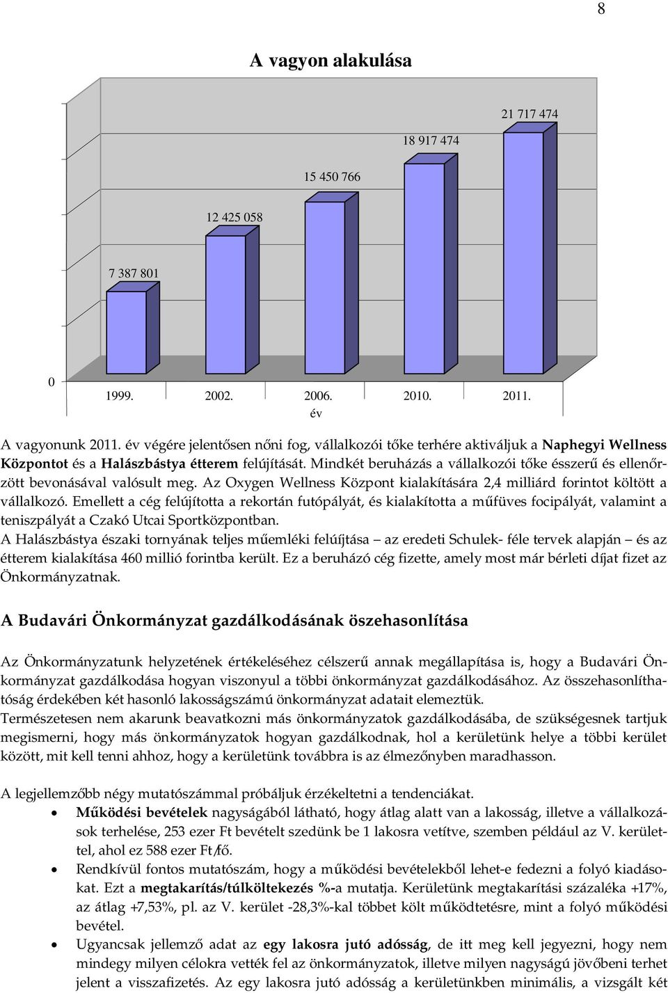 Mindkét beruházás a vállalkozói tőke ésszerű és ellenőrzött bevonásával valósult meg. Az Oxygen Wellness Központ kialakítására 2,4 milliárd forintot költött a vállalkozó.