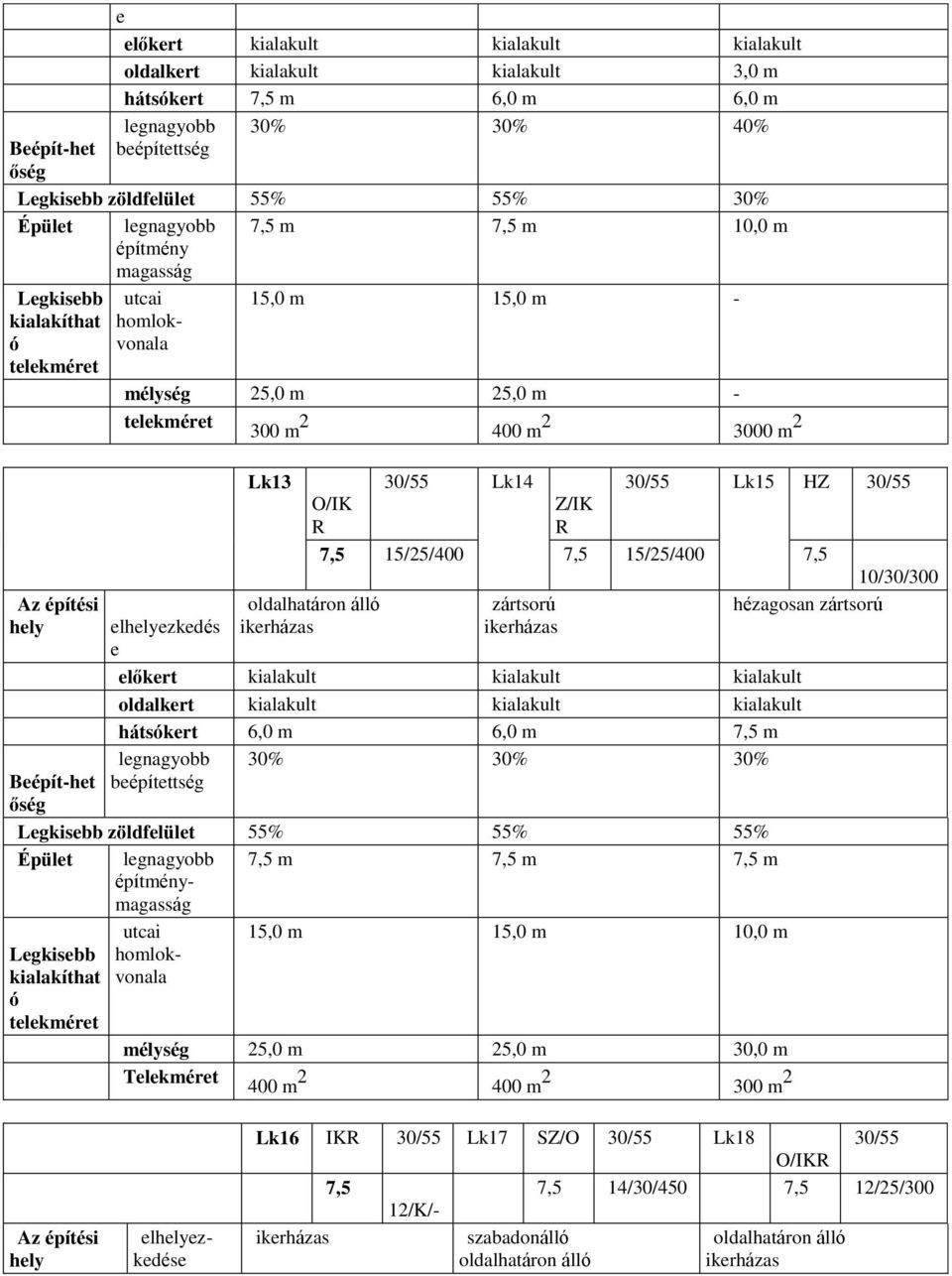 30/55 Lk14 Z/IK R 30/55 Lk15 HZ 30/55 7,5 15/25/400 7,5 15/25/400 7,5 10/30/300 oldalhatáron álló zártsorú hézagosan zártsorú ikerházas ikerházas előkert kialakult kialakult kialakult oldalkert