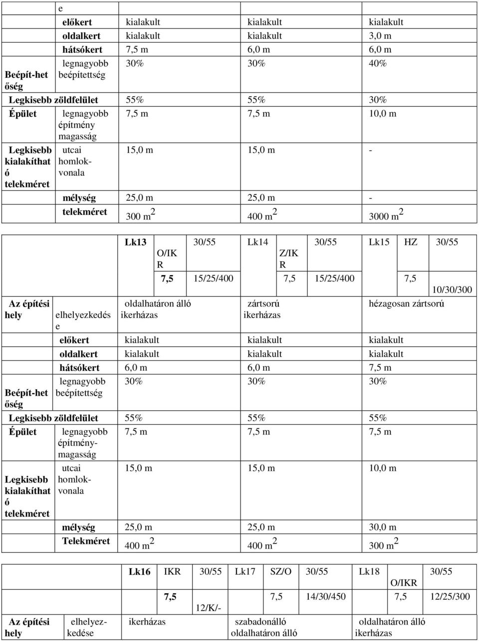 30/55 Lk14 Z/IK R 30/55 Lk15 HZ 30/55 7,5 15/25/400 7,5 15/25/400 7,5 10/30/300 oldalhatáron álló zártsorú hézagosan zártsorú ikerházas ikerházas előkert kialakult kialakult kialakult oldalkert