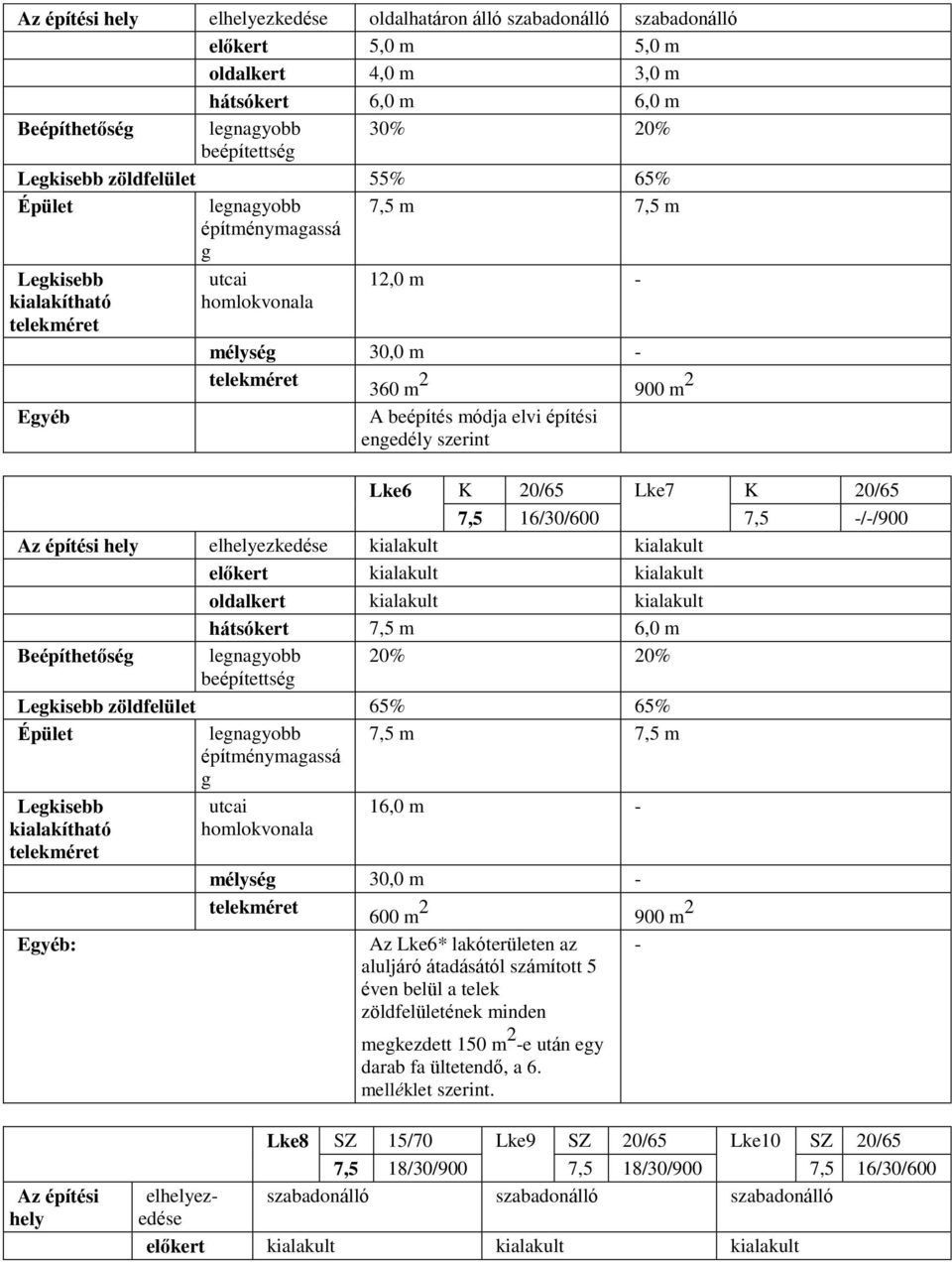 szerint Lke6 K 20/65 Lke7 K 20/65 7,5 16/30/600 7,5 -/-/900 Az építési hely elhelyezkedése kialakult kialakult előkert kialakult kialakult oldalkert kialakult kialakult hátsókert 7,5 m 6,0 m