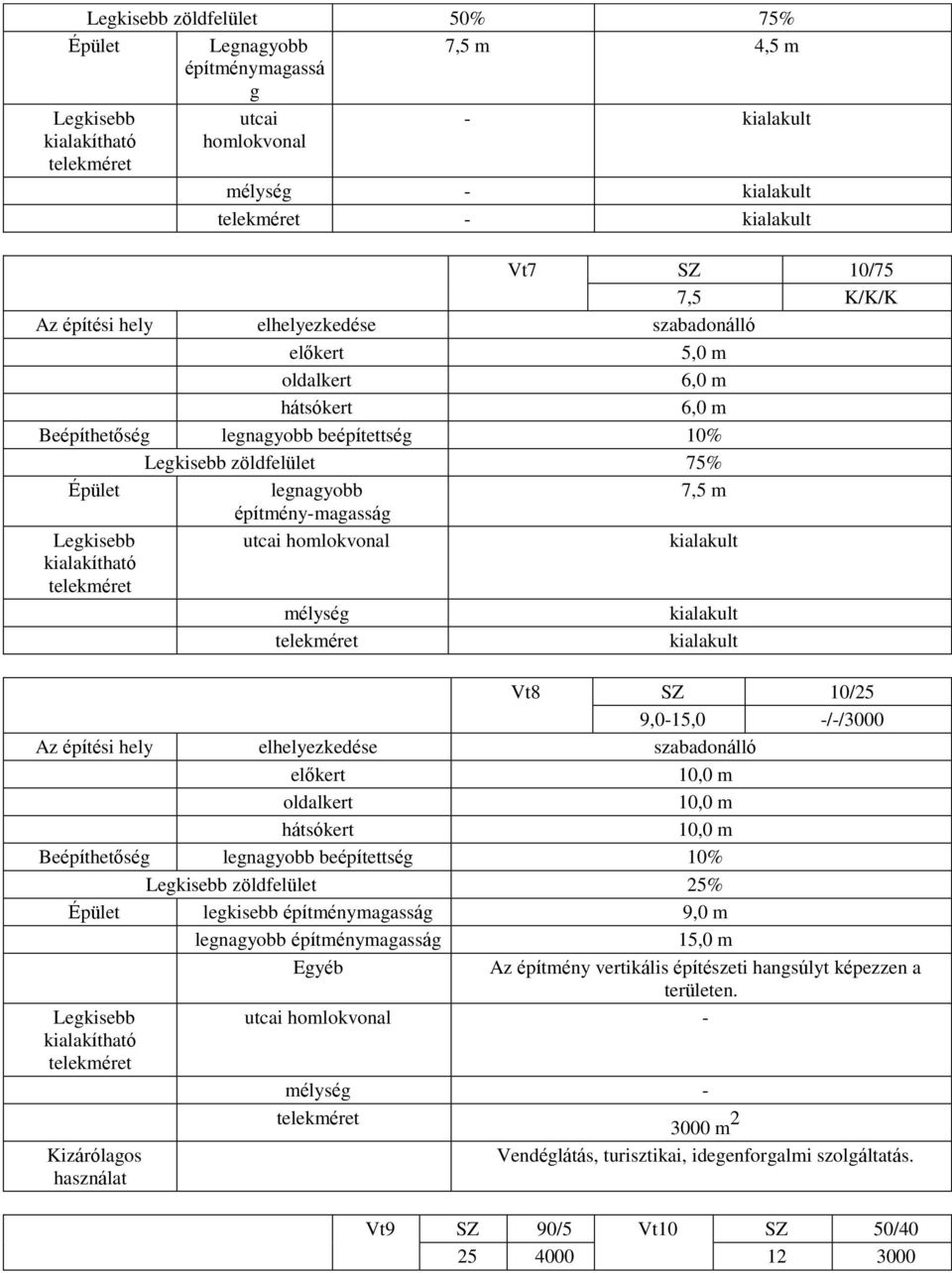 utcai homlokvonal kialakult kialakítható mélység kialakult kialakult Vt8 SZ 10/25 9,0-15,0 -/-/3000 Az építési hely elhelyezkedése szabadonálló előkert 10,0 m oldalkert 10,0 m hátsókert 10,0 m