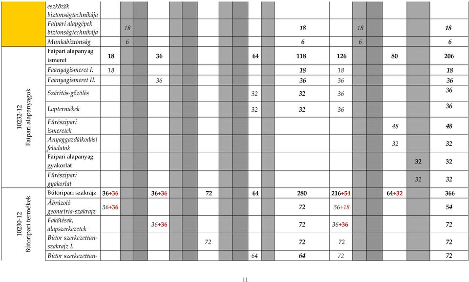 36 36 36 36 Szárítás-gőzölés 32 32 36 36 Laptermékek 32 32 36 36 Fűrészipari ismeretek Anyaggazdálkodási feladatok Faipari alapanyag gyakorlat Fűrészipari gyakorlat 48