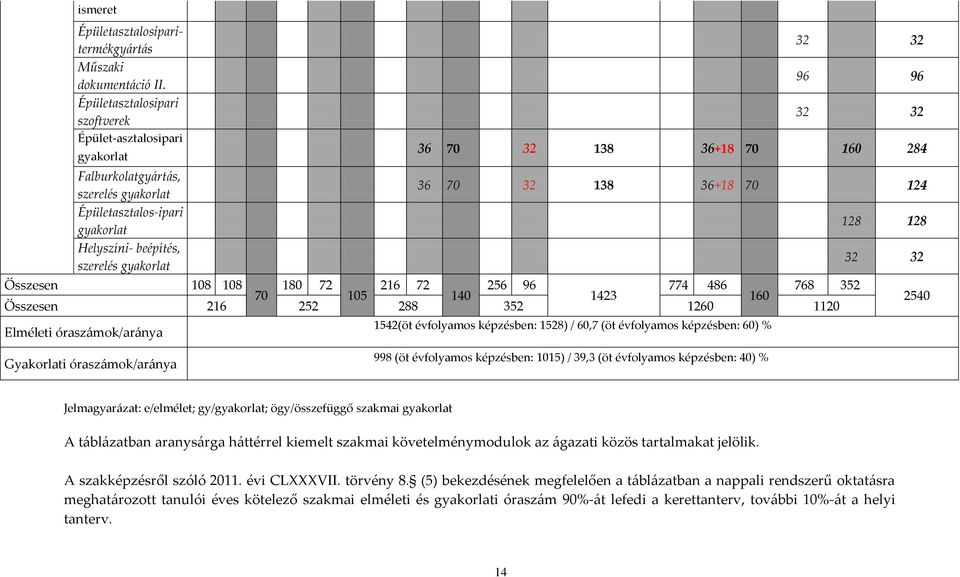138 36+18 70 160 284 36 70 32 138 36+18 70 124 Összesen 108 108 180 72 216 72 256 96 774 486 768 352 70 105 140 1423 160 Összesen 216 252 288 352 1260 1120 Elméleti óraszámok/aránya 1542(öt