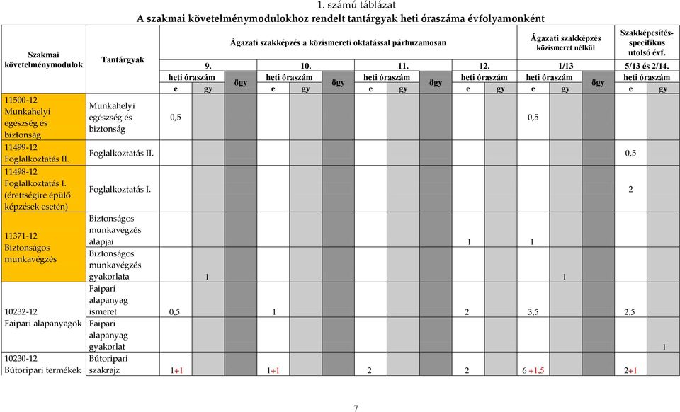 számú táblázat A szakmai követelménymodulokhoz rendelt tantárgyak heti óraszáma évfolyamonként Ágazati szakképzés a közismereti oktatással párhuzamosan Ágazati szakképzés közismeret nélkül