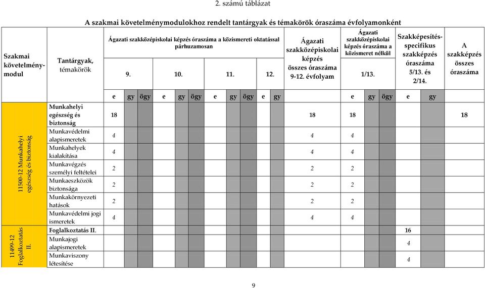 párhuzamosan Ágazati szakközépiskolai képzés összes óraszáma 9-12. évfolyam Ágazati szakközépiskolai képzés óraszáma a közismeret nélkül 9. 10. 11. 12. 1/13.