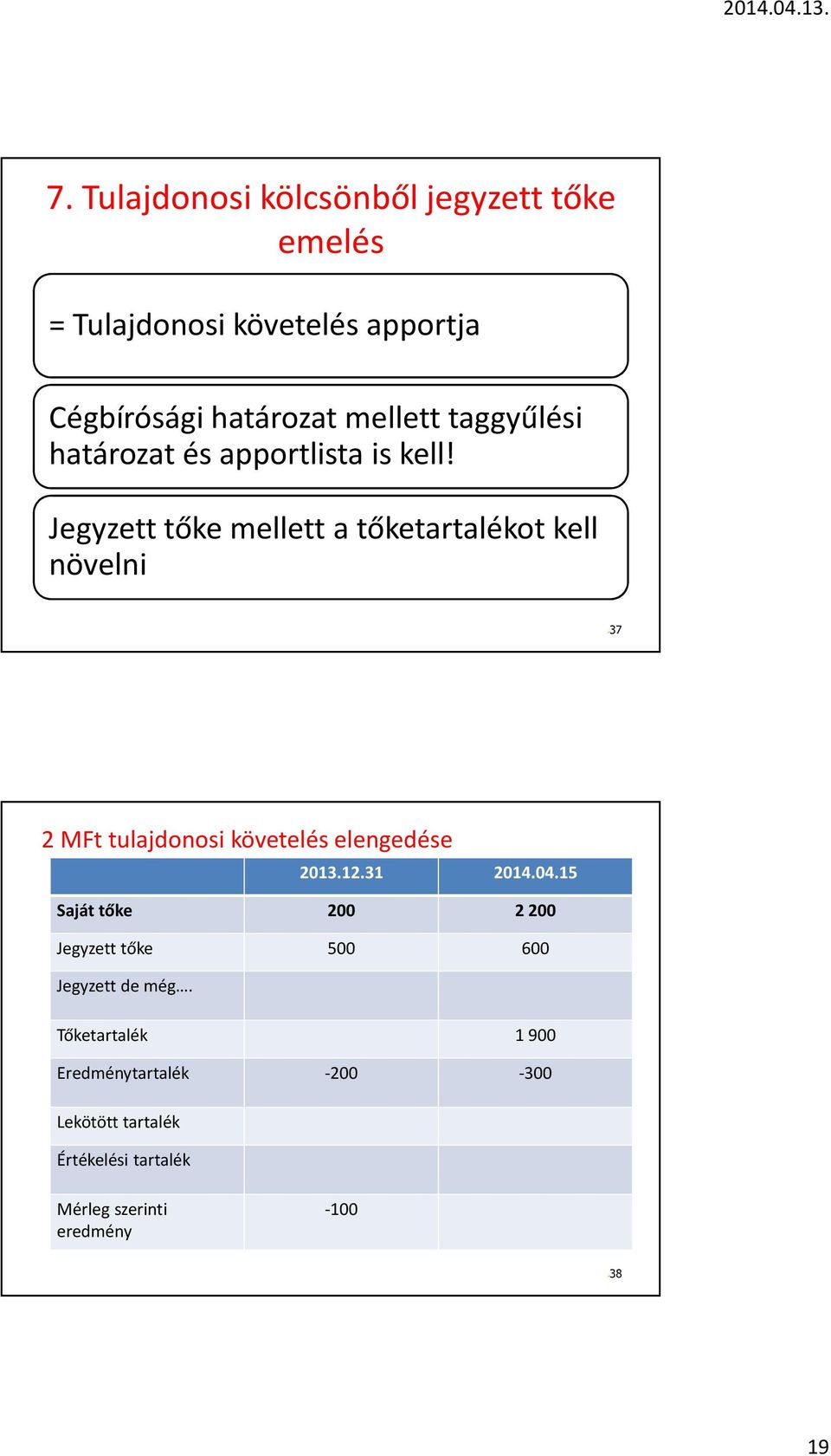 Jegyzett tőke mellett a tőketartalékot kell növelni 37 2 MFt tulajdonosi követelés elengedése 2013.12.31 2014.