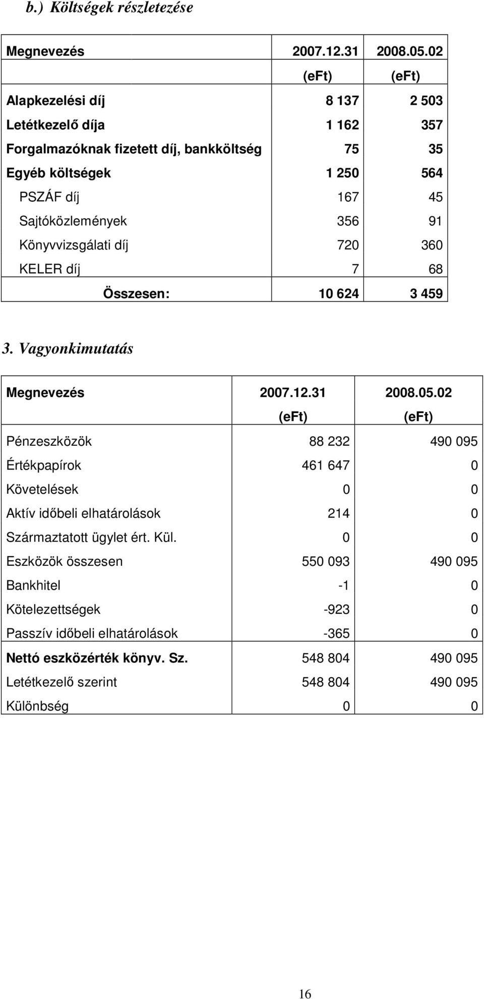 356 91 Könyvvizsgálati díj 720 360 KELER díj 7 68 Összesen: 10 624 3 459 3. Vagyonkimutatás Megnevezés 2007.12.31 2008.05.