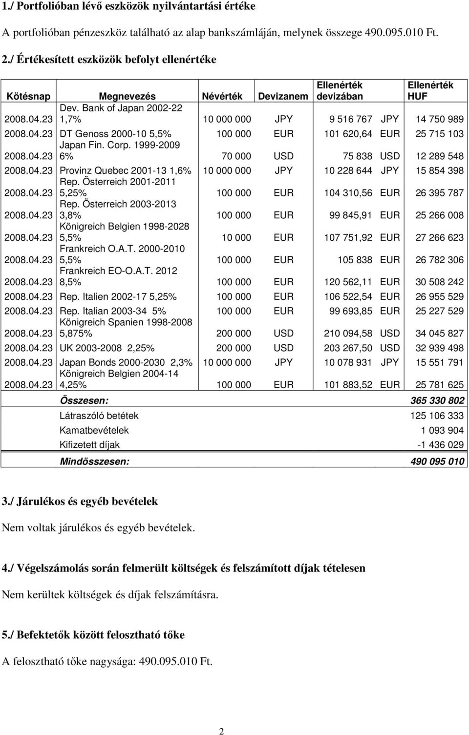 23 1,7% 10 000 000 JPY 9 516 767 JPY 14 750 989 2008.04.23 DT Genoss 2000-10 5,5% 100 000 EUR 101 620,64 EUR 25 715 103 Japan Fin. Corp. 1999-2009 2008.04.23 6% 70 000 USD 75 838 USD 12 289 548 2008.