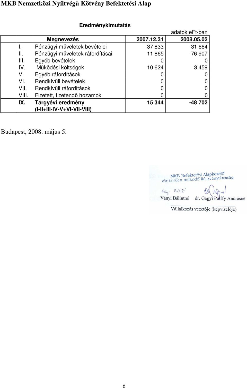 Müködési költségek 10 624 3 459 V. Egyéb ráfordítások 0 0 VI. Rendkívüli bevételek 0 0 VII.