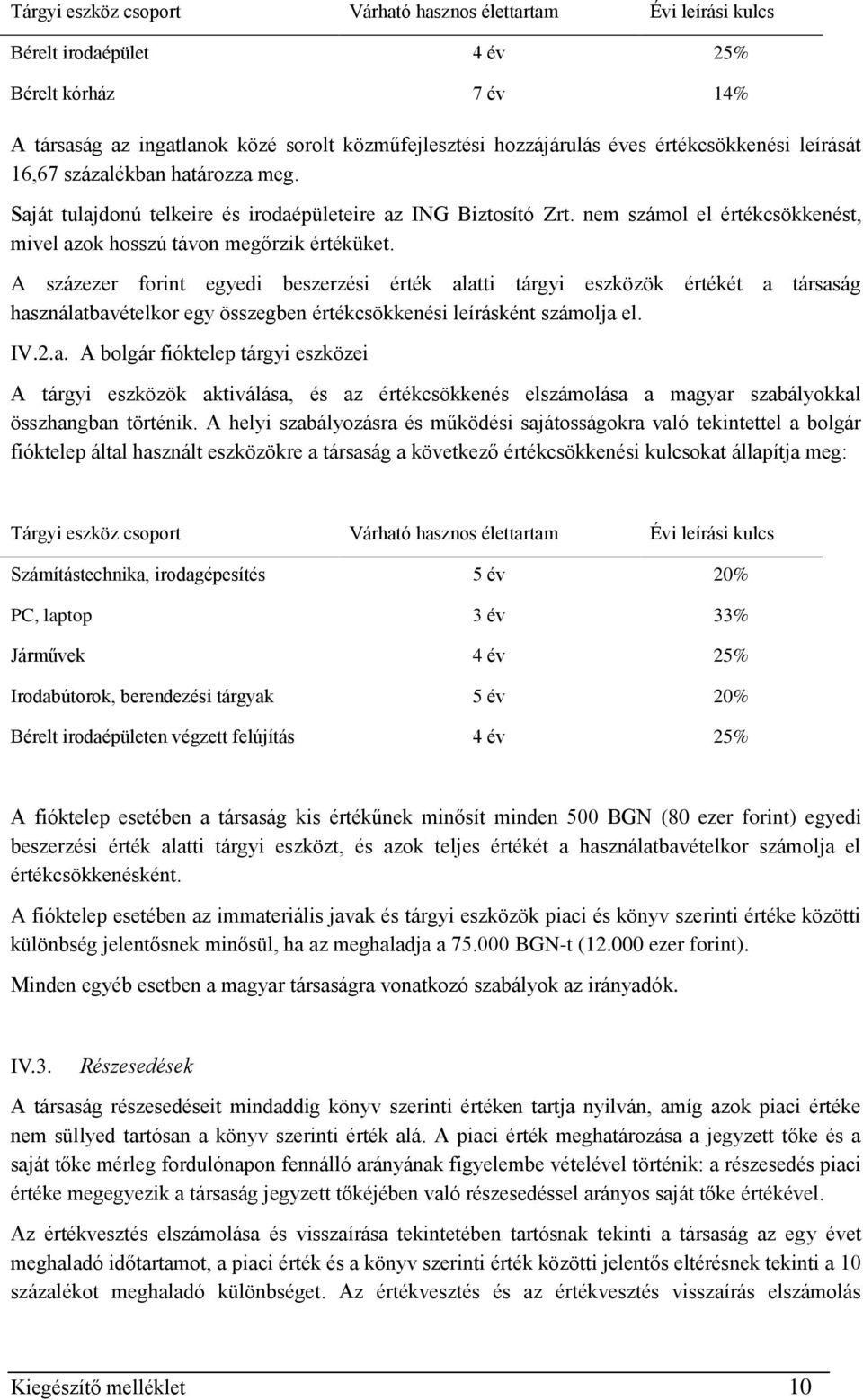 A százezer forint egyedi beszerzési érték alatti tárgyi eszközök értékét a társaság használatbavételkor egy összegben értékcsökkenési leírásként számolja el. IV.2.a. A bolgár fióktelep tárgyi eszközei A tárgyi eszközök aktiválása, és az értékcsökkenés elszámolása a magyar szabályokkal összhangban történik.