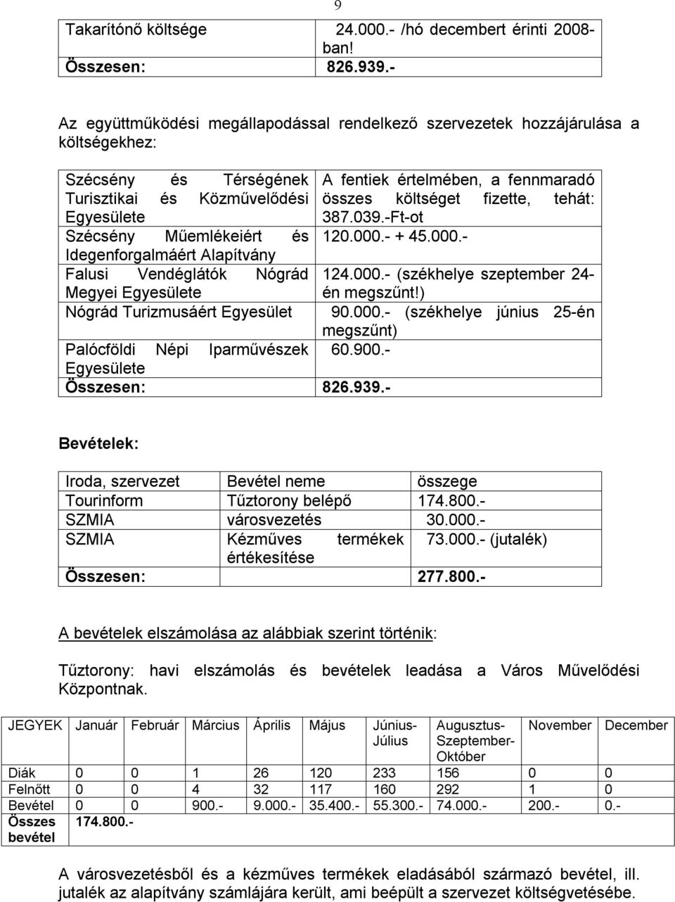 Alapítvány Falusi Vendéglátók Nógrád Megyei Egyesülete Nógrád Turizmusáért Egyesület A fentiek értelmében, a fennmaradó összes költséget fizette, tehát: 387.039.-Ft-ot 120.000.