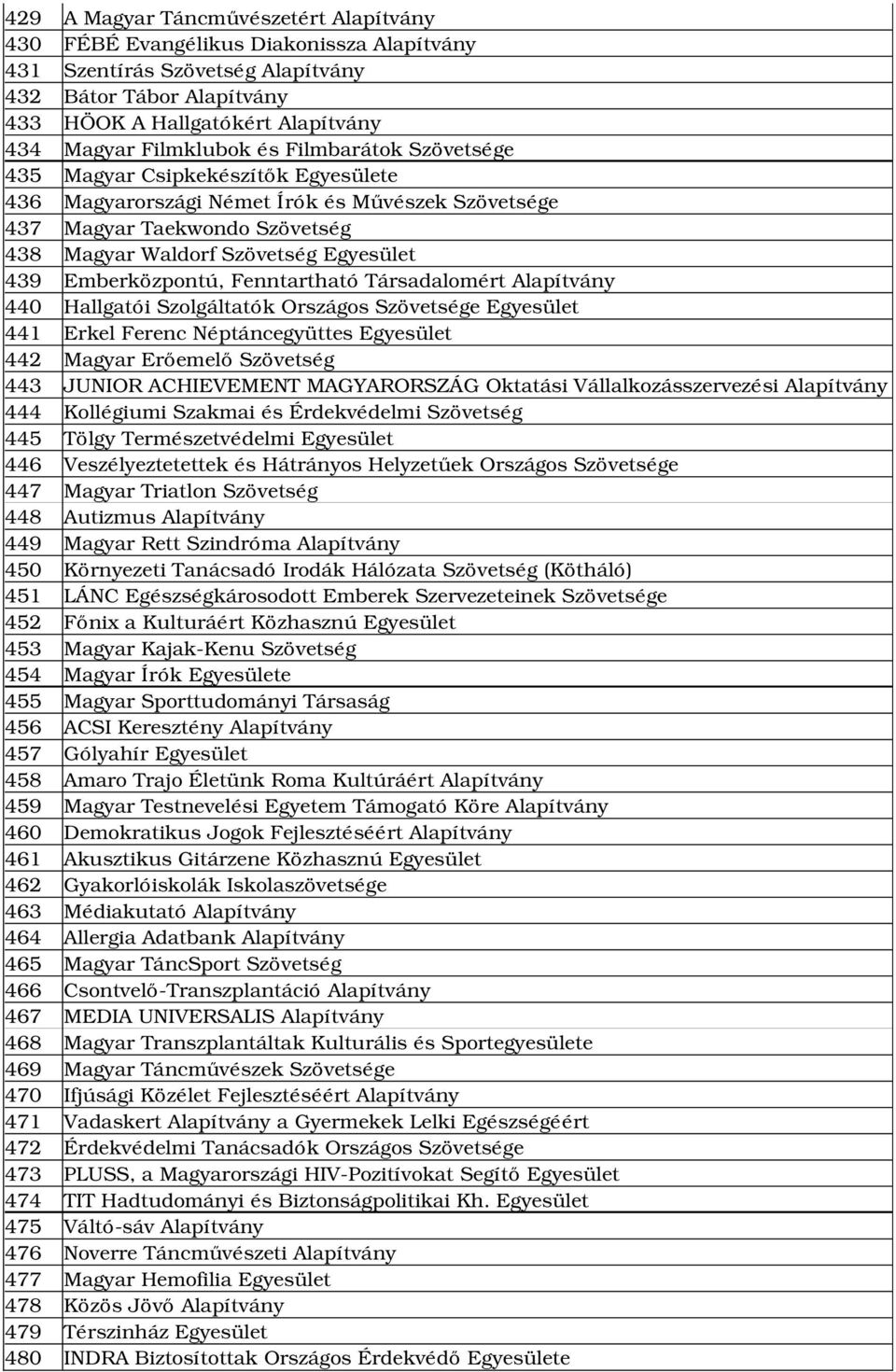 Emberközpontú, Fenntartható Társadalomért Alapítvány 440 Hallgatói Szolgáltatók Országos Szövetsége Egyesület 441 Erkel Ferenc Néptáncegyüttes Egyesület 442 Magyar Erőemelő Szövetség 443 JUNIOR