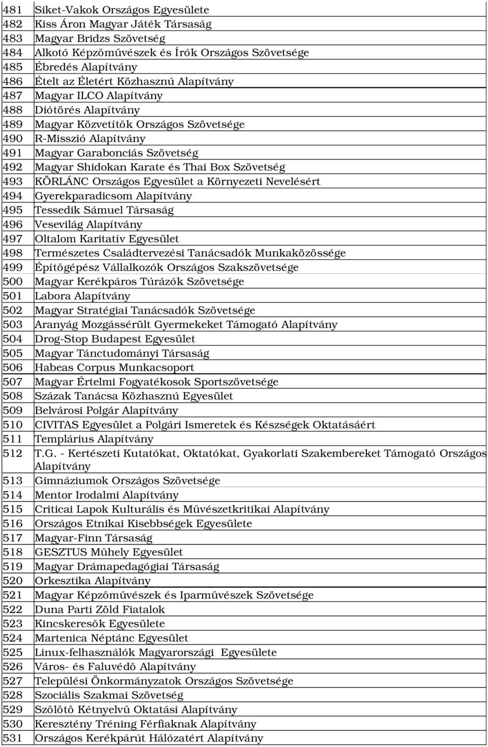 és Thai Box Szövetség 493 KÖRLÁNC Országos Egyesület a Környezeti Nevelésért 494 Gyerekparadicsom Alapítvány 495 Tessedik Sámuel Társaság 496 Vesevilág Alapítvány 497 Oltalom Karitatív Egyesület 498