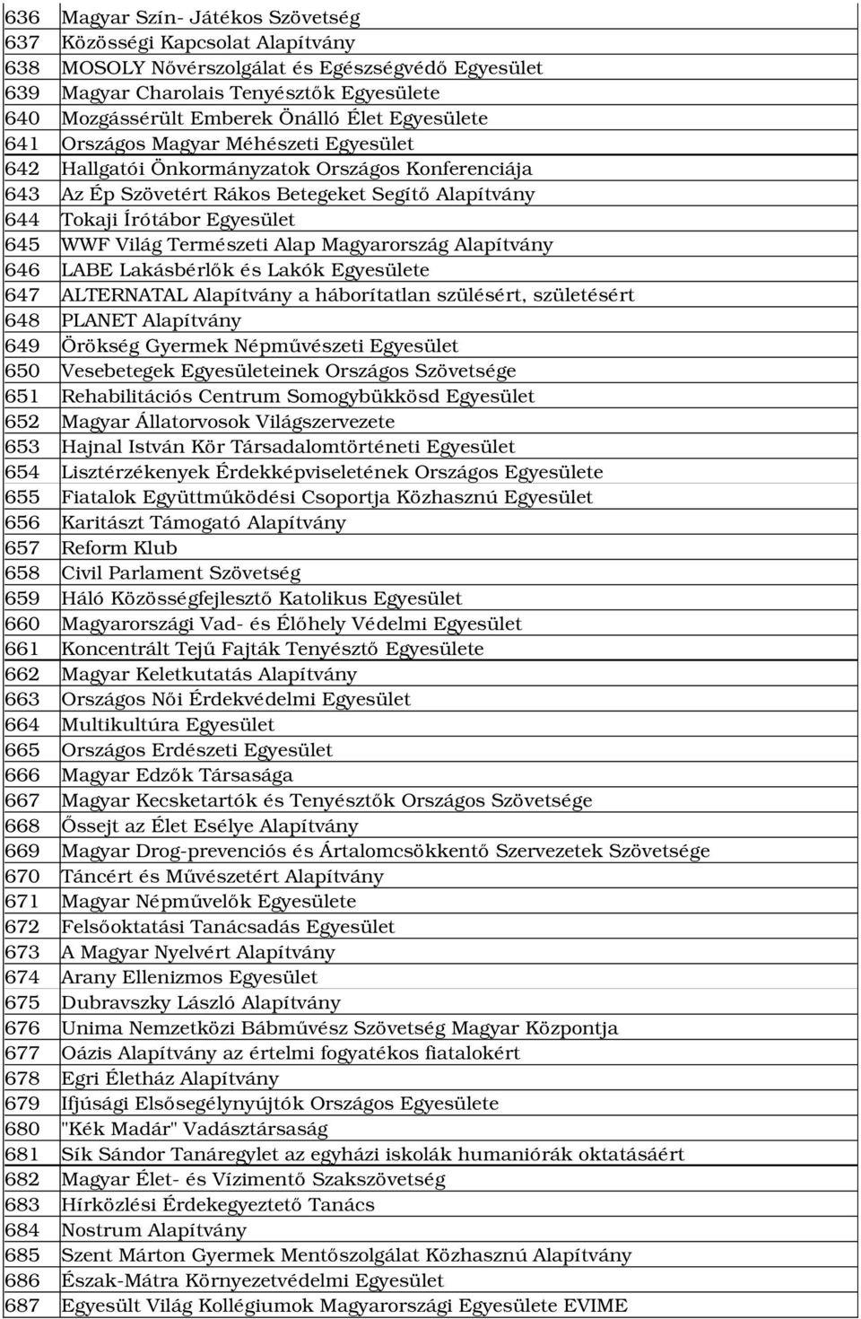 Világ Természeti Alap Magyarország Alapítvány 646 LABE Lakásbérlők és Lakók Egyesülete 647 ALTERNATAL Alapítvány a háborítatlan szülésért, születésért 648 PLANET Alapítvány 649 Örökség Gyermek