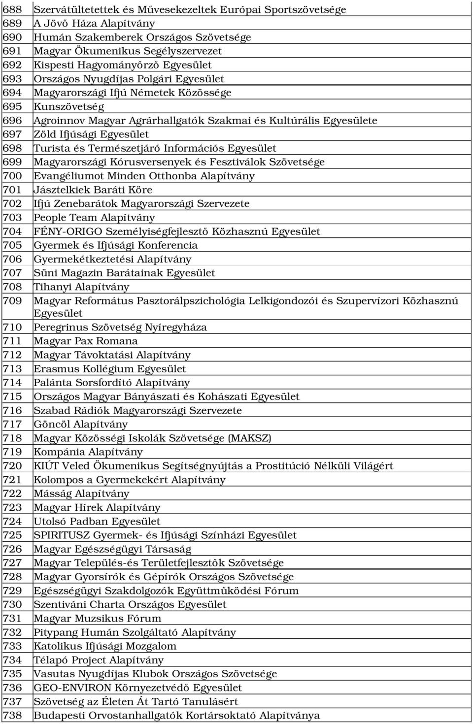Egyesület 698 Turista és Természetjáró Információs Egyesület 699 Magyarországi Kórusversenyek és Fesztiválok Szövetsége 700 Evangéliumot Minden Otthonba Alapítvány 701 Jásztelkiek Baráti Köre 702