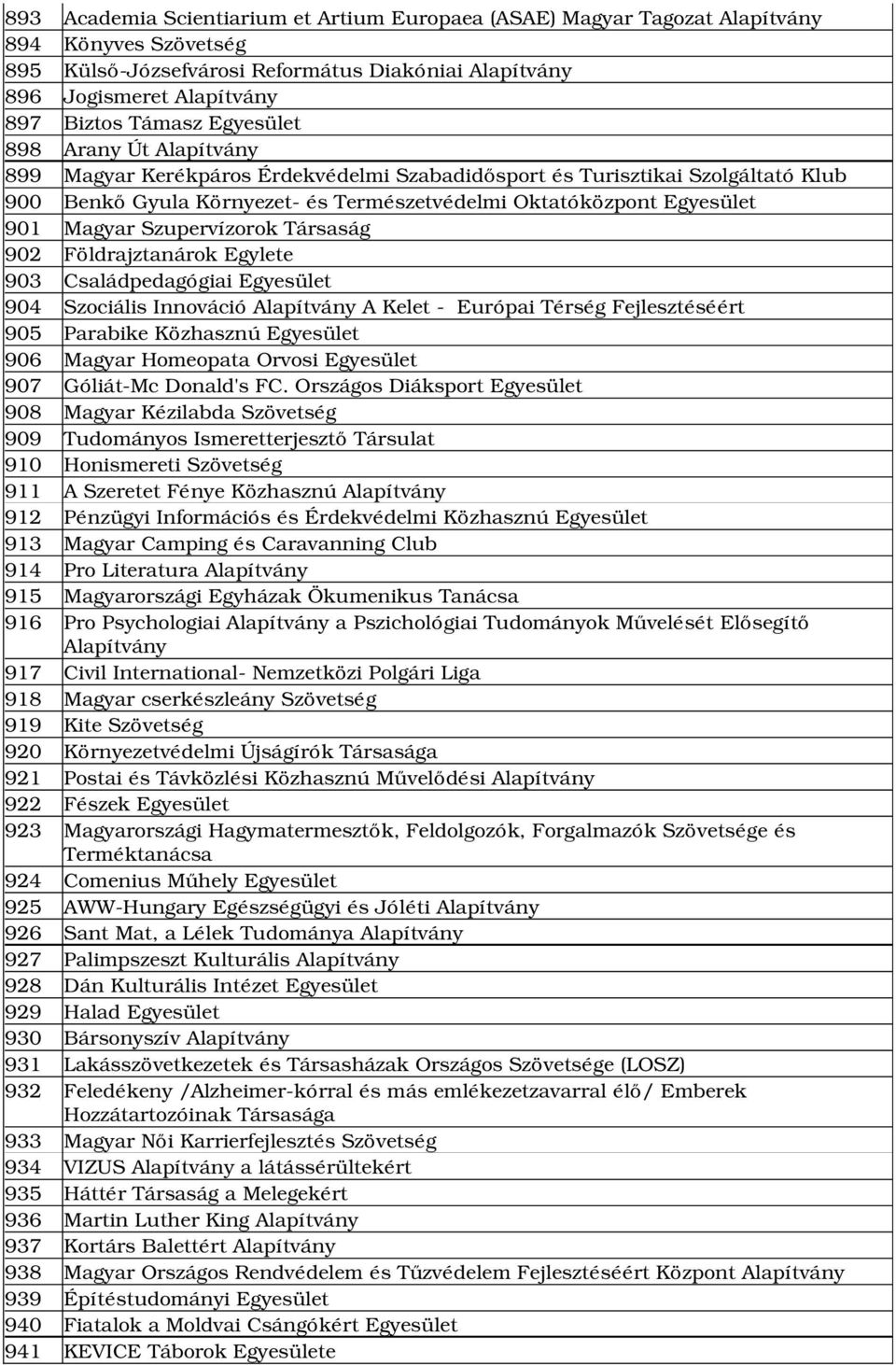 Szupervízorok Társaság 902 Földrajztanárok Egylete 903 Családpedagógiai Egyesület 904 Szociális Innováció Alapítvány A Kelet Európai Térség Fejlesztéséért 905 Parabike Közhasznú Egyesület 906 Magyar