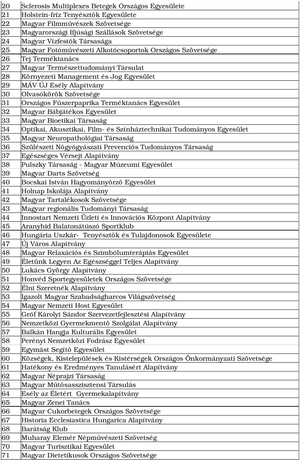 Olvasókörök Szövetsége 31 Országos Fűszerpaprika Terméktanács Egyesület 32 Magyar Bábjátékos Egyesület 33 Magyar Bioetikai Társaság 34 Optikai, Akusztikai, Film és Színháztechnikai Tudományos