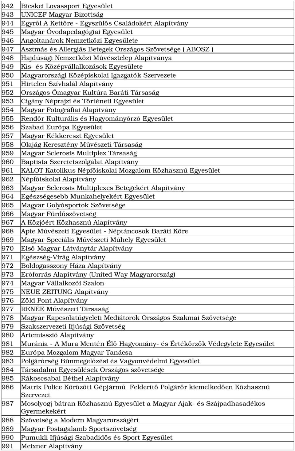 Szervezete 951 Hirtelen Szívhalál Alapítvány 952 Országos Ómagyar Kultúra Baráti Társaság 953 Cigány Néprajzi és Történeti Egyesület 954 Magyar Fotográfiai Alapítvány 955 Rendőr Kulturális és