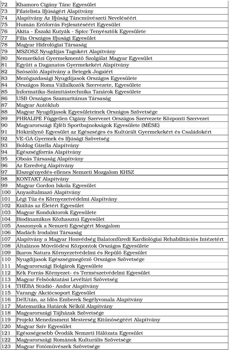 Daganatos Gyermekekért Alapítvány 82 Szószóló Alapítvány a Betegek Jogaiért 83 Mezőgazdasági Nyugdíjasok Országos Egyesülete 84 Országos Roma Vállalkozók Szervezete, Egyesülete 85 Informatika