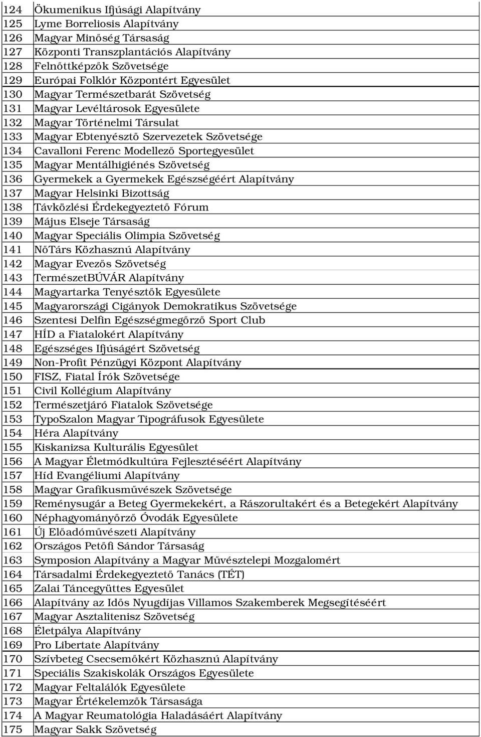 Sportegyesület 135 Magyar Mentálhigiénés Szövetség 136 Gyermekek a Gyermekek Egészségéért Alapítvány 137 Magyar Helsinki Bizottság 138 Távközlési Érdekegyeztető Fórum 139 Május Elseje Társaság 140