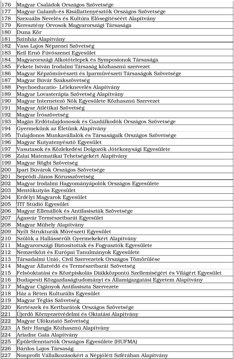 Társaság közhasznú szervezet 186 Magyar Képzőművészeti és Iparművészeti Társaságok Szövetsége 187 Magyar Búvár Szakszövetség 188 Psychoeducatio Léleknevelés Alapítvány 189 Magyar Lovasterápia