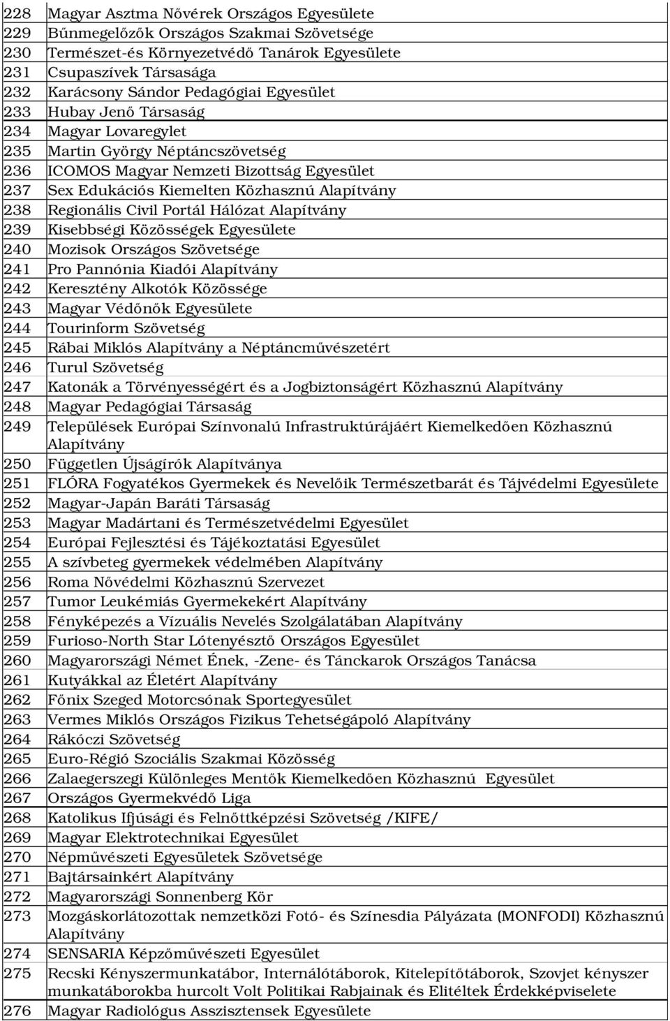 Regionális Civil Portál Hálózat Alapítvány 239 Kisebbségi Közösségek Egyesülete 240 Mozisok Országos Szövetsége 241 Pro Pannónia Kiadói Alapítvány 242 Keresztény Alkotók Közössége 243 Magyar Védőnők