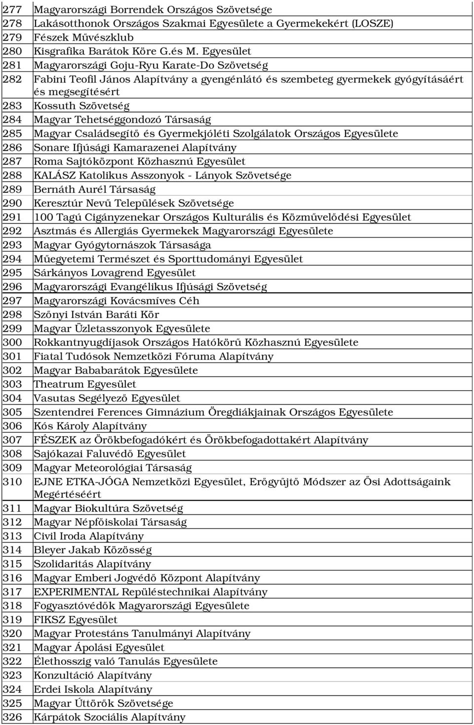 Tehetséggondozó Társaság 285 Magyar Családsegítő és Gyermekjóléti Szolgálatok Országos Egyesülete 286 Sonare Ifjúsági Kamarazenei Alapítvány 287 Roma Sajtóközpont Közhasznú Egyesület 288 KALÁSZ