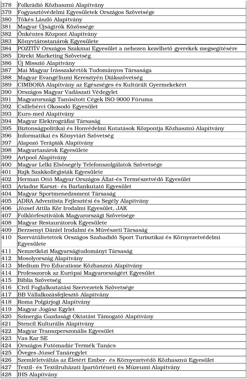 Tudományos Társasága 388 Magyar Evangéliumi Keresztyén Diákszövetség 389 CIMBORA Alapítvány az Egészséges és Kultúrált Gyermekekért 390 Országos Magyar Vadászati Védegylet 391 Magyarországi