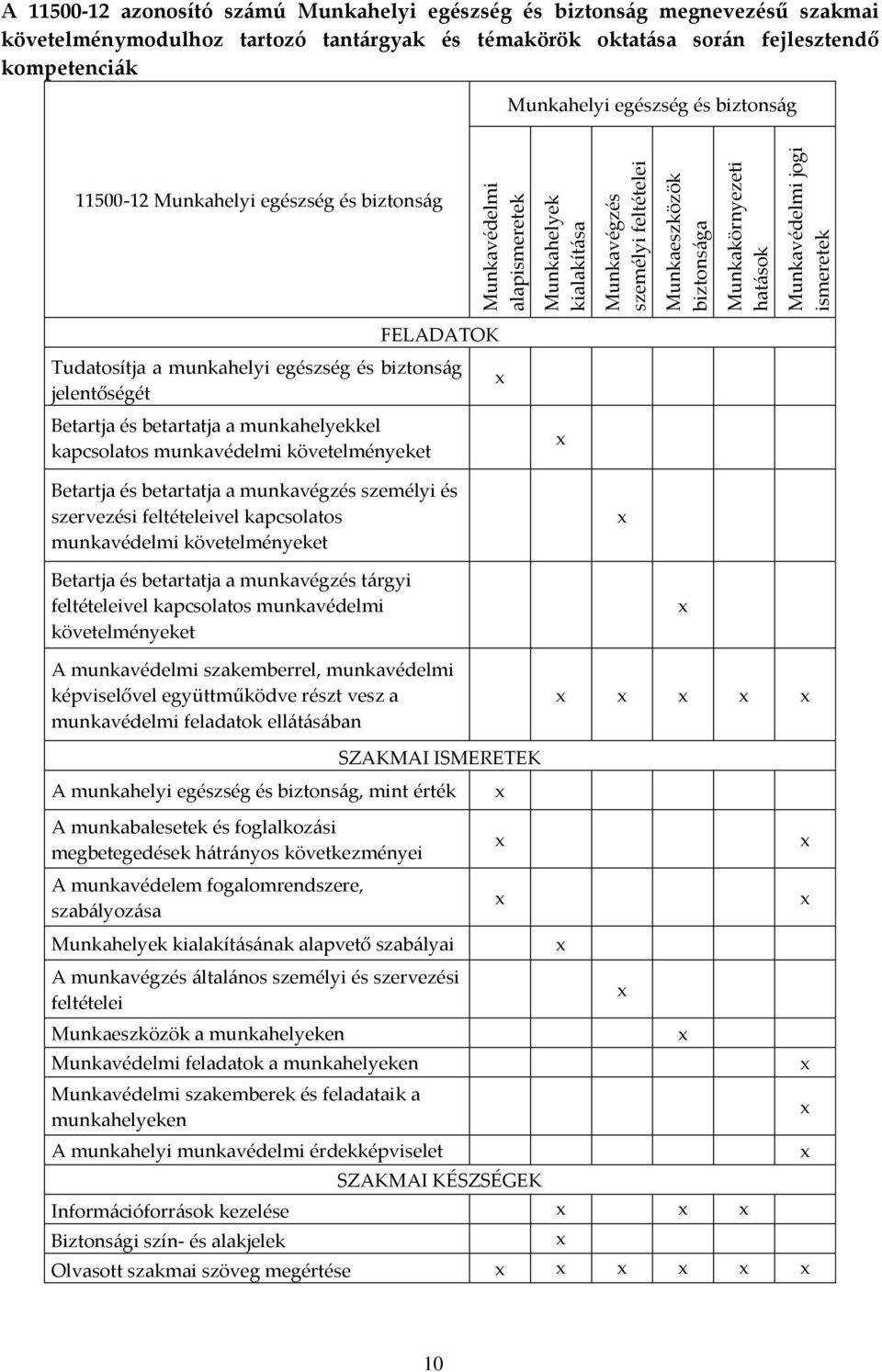 jogi ismeretek FELADATOK Tudatosítja a munkahelyi egészség és biztonság jelentőségét Betartja és betartatja a munkahelyekkel kapcsolatos munkavédelmi követelményeket Betartja és betartatja a