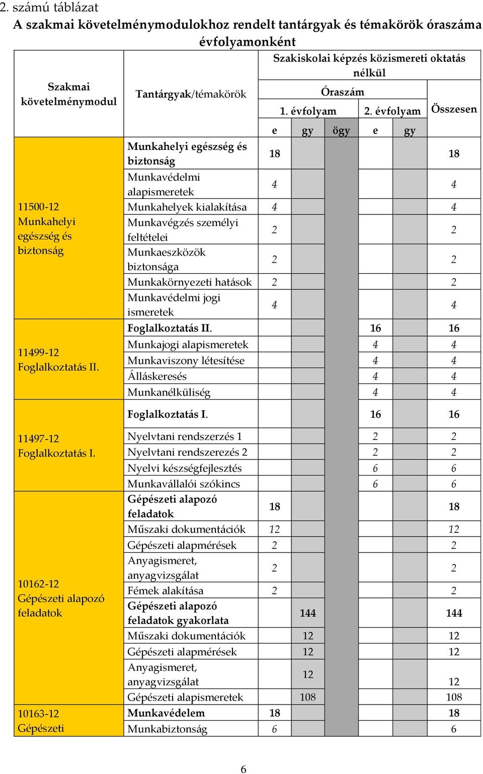 évfolyam e gy ögy e gy Összesen 18 18 Munkavédelmi alapismeretek 4 4 Munkahelyek kialakítása 4 4 Munkavégzés személyi feltételei 2 2 Munkaeszközök biztonsága 2 2 Munkakörnyezeti hatások 2 2
