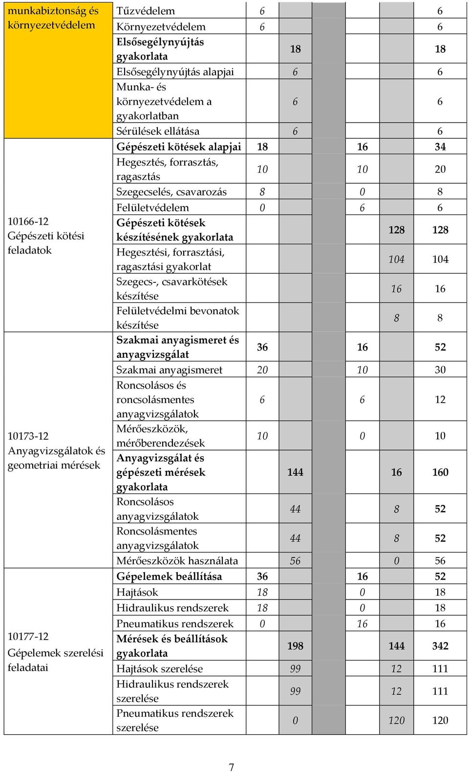 ragasztás 10 10 20 Szegecselés, csavarozás 8 0 8 Felületvédelem 0 6 6 Gépészeti kötések készítésének gyakorlata 128 128 Hegesztési, forrasztási, ragasztási gyakorlat 104 104 Szegecs-, csavarkötések