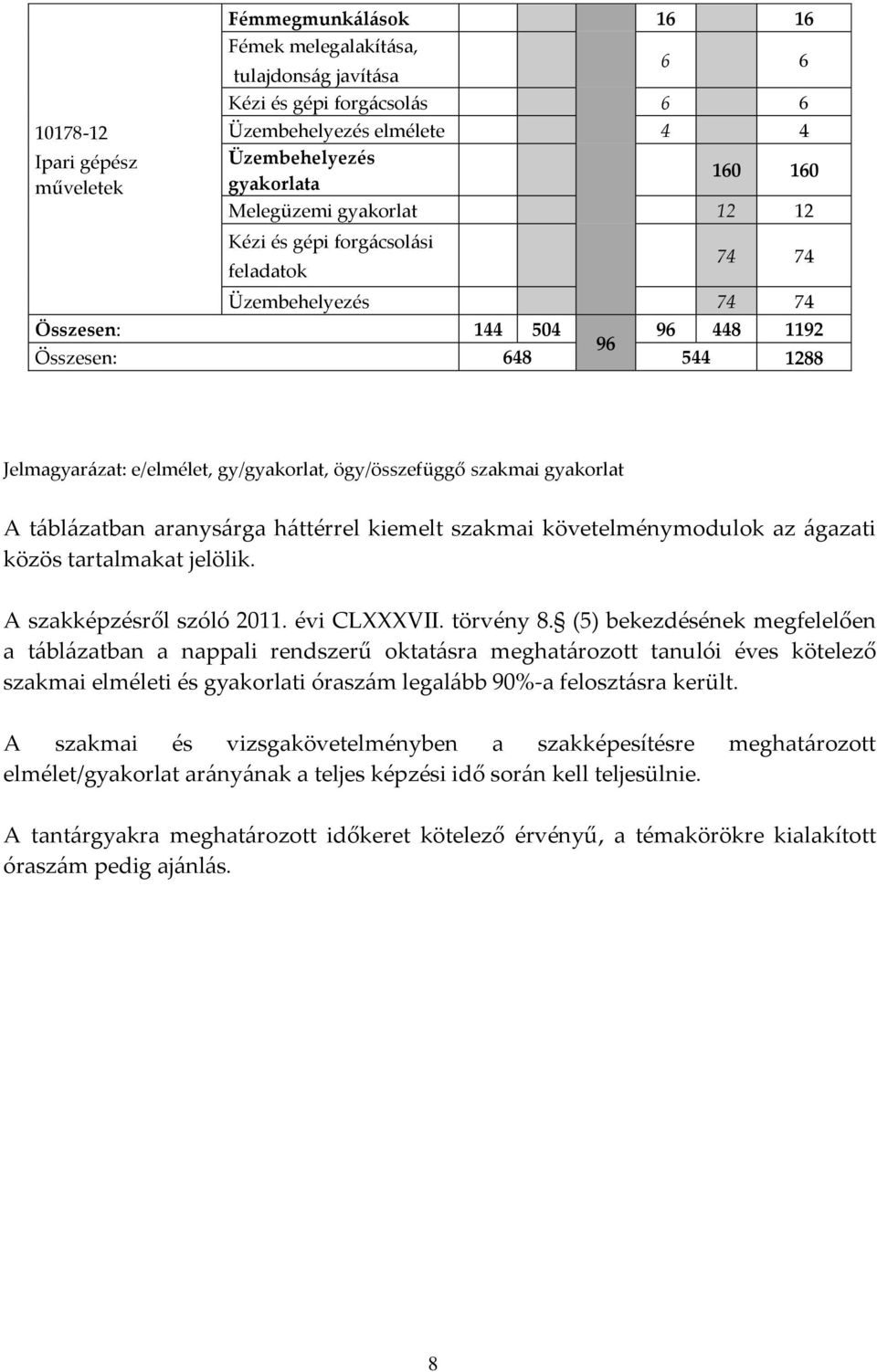 ögy/összefüggő szakmai gyakorlat A táblázatban aranysárga háttérrel kiemelt szakmai követelménymodulok az ágazati közös tartalmakat jelölik. A szakképzésről szóló 2011. évi CLXXXVII. törvény 8.