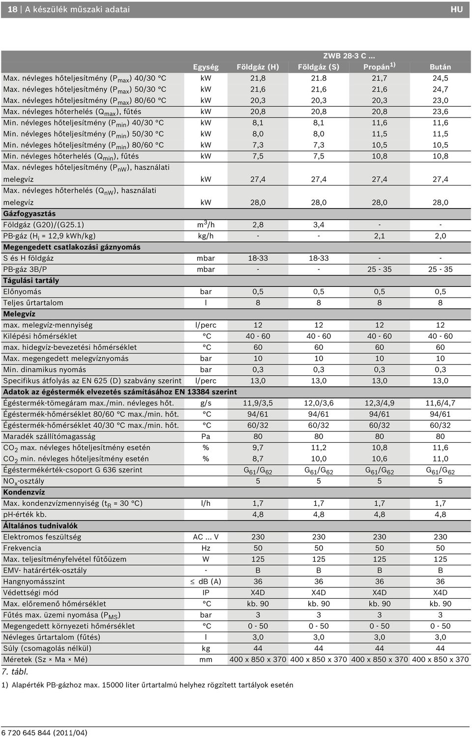 névleges hőterhelés (Q max ), fűtés kw 20,8 20,8 20,8 23,6 Min. névleges hőteljesítmény (P min ) 40/30 C kw 8, 8,,6,6 Min. névleges hőteljesítmény (P min ) 50/30 C kw 8,0 8,0,5,5 Min.