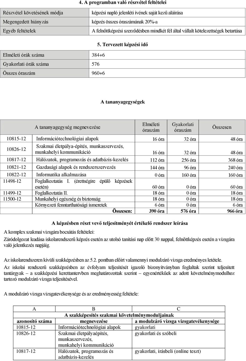 Tervezett képzési idő Elméleti órák száma 384+6 Gyakorlati órák száma 576 Összes óraszám 960+6 A tananyagegységek A tananyagegység megnevezése Elméleti óraszám Gyakorlati óraszám Összesen 10815-12