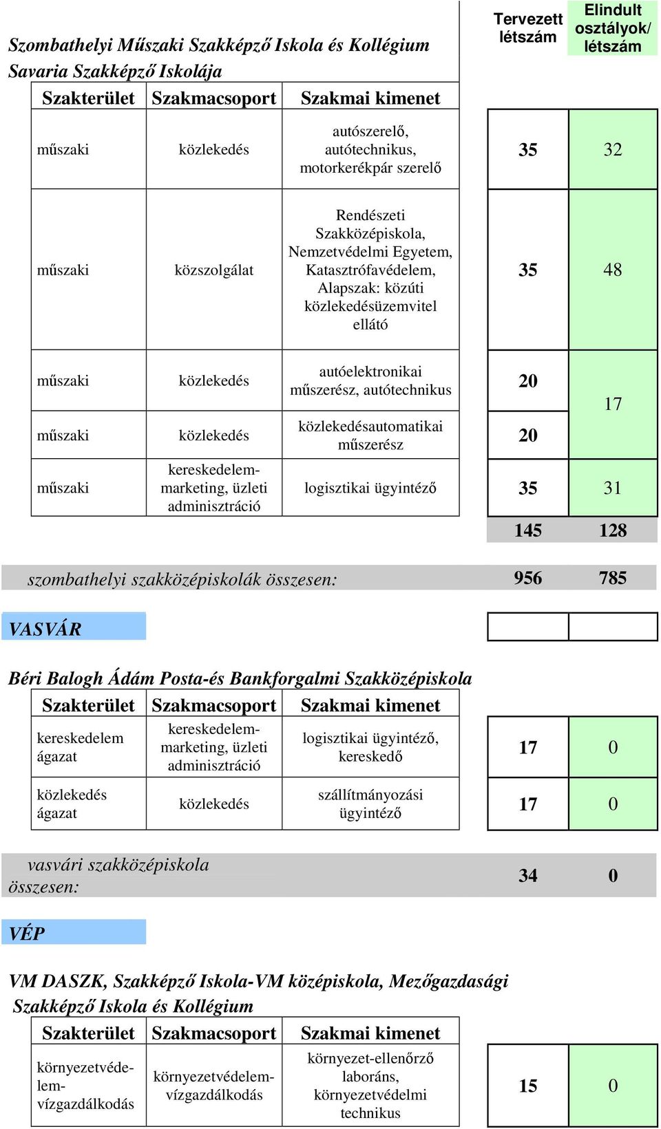 logisztikai ügyintéző 35 31 145 128 szombathelyi szakközépiskolák összesen: 956 785 VASVÁR Béri Balogh Ádám Posta-és Bankforgalmi Szakközépiskola kereskedelem ágazat közlekedés ágazat közlekedés