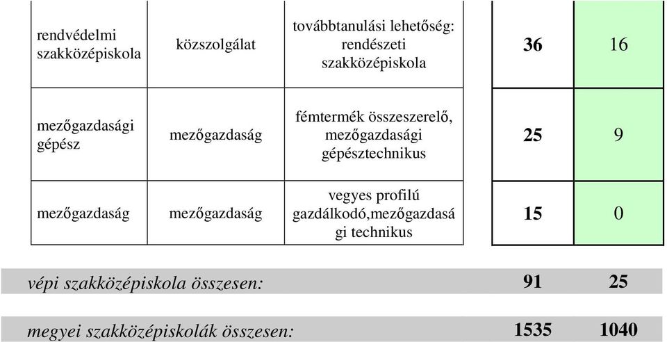 25 9 mezőgazdaság mezőgazdaság vegyes profilú gazdálkodó,mezőgazdasá gi technikus