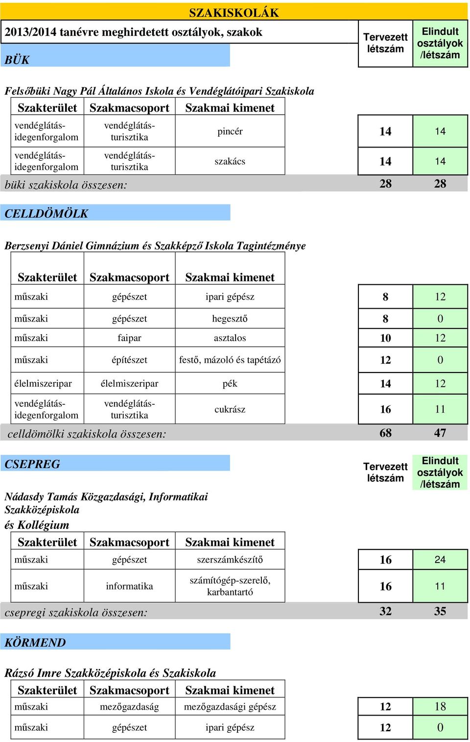 élelmiszeripar élelmiszeripar pék 14 12 vendéglátásidegenforgalom vendéglátásidegenforgalom vendéglátásidegenforgalom cukrász 16 11 celldömölki szakiskola összesen: 68 47 CSEPREG Nádasdy Tamás