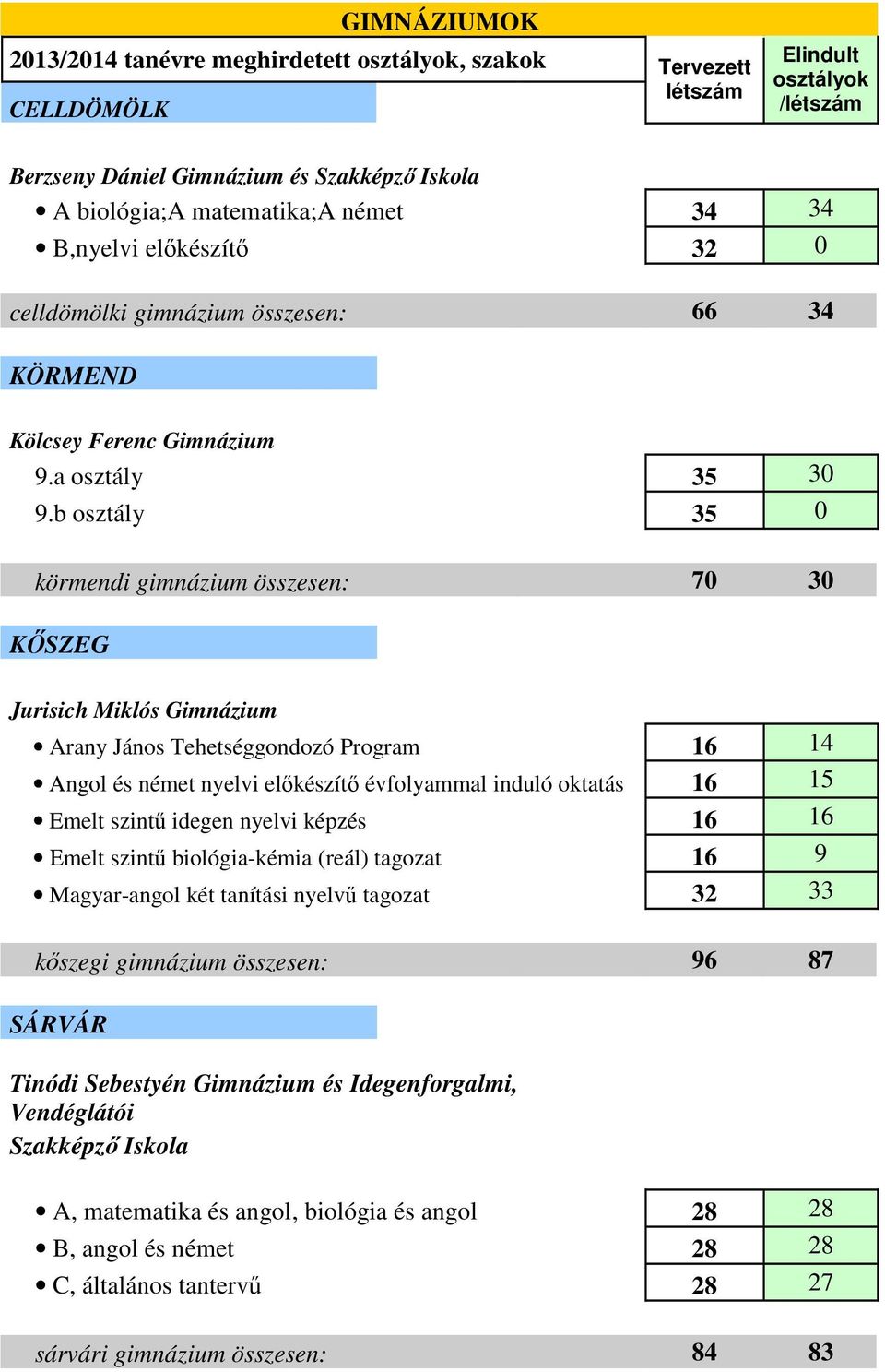 b osztály 35 0 körmendi gimnázium összesen: 70 30 KŐSZEG Jurisich Miklós Gimnázium Arany János Tehetséggondozó Program 16 14 Αngol és német nyelvi előkészítő évfolyammal induló oktatás 16 15 Emelt