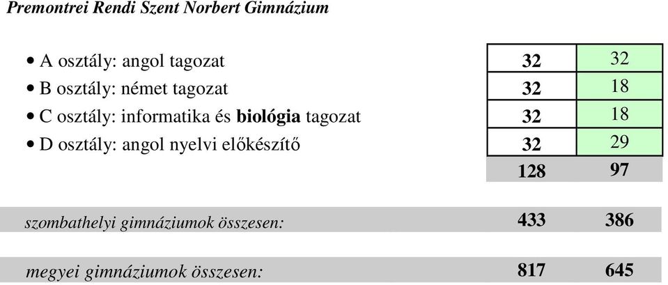 tagozat 32 18 D osztály: angol nyelvi előkészítő 32 29 128 97