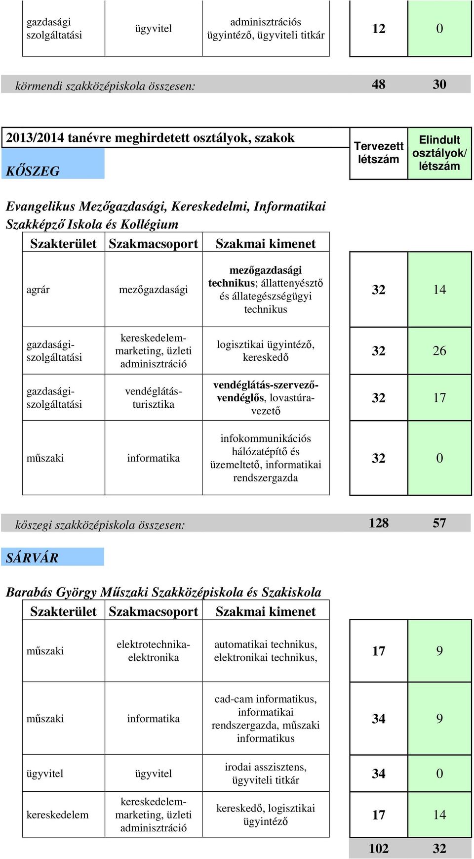 vendéglátás-szervezővendéglős, lovastúravezető 32 17 informatika infokommunikációs hálózatépítő és üzemeltető, informatikai rendszergazda 32 0 kőszegi szakközépiskola összesen: 128 57 SÁRVÁR Barabás