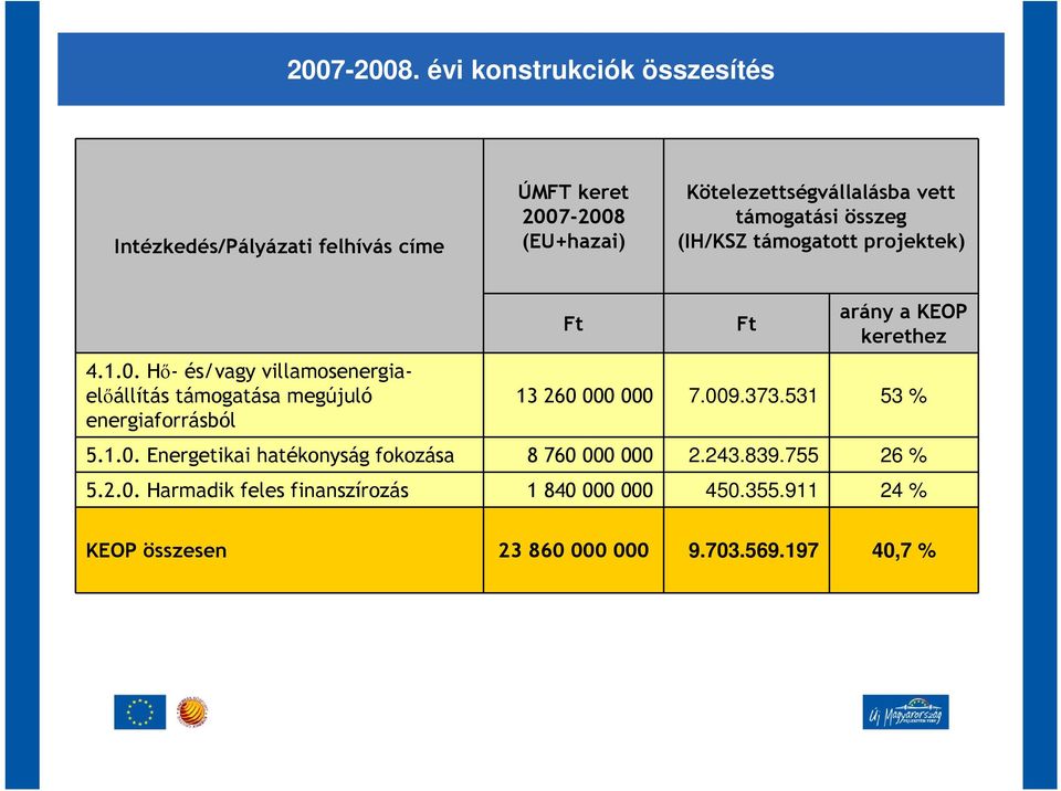 támogatási összeg (IH/KSZ támogatott projektek) 4.1.0.