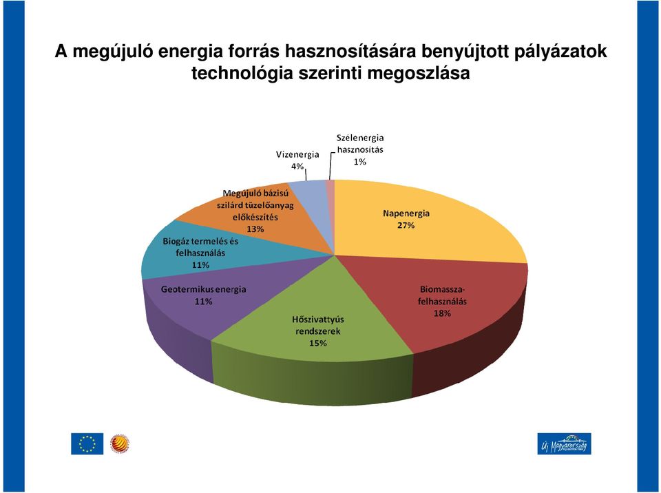 benyújtott pályázatok