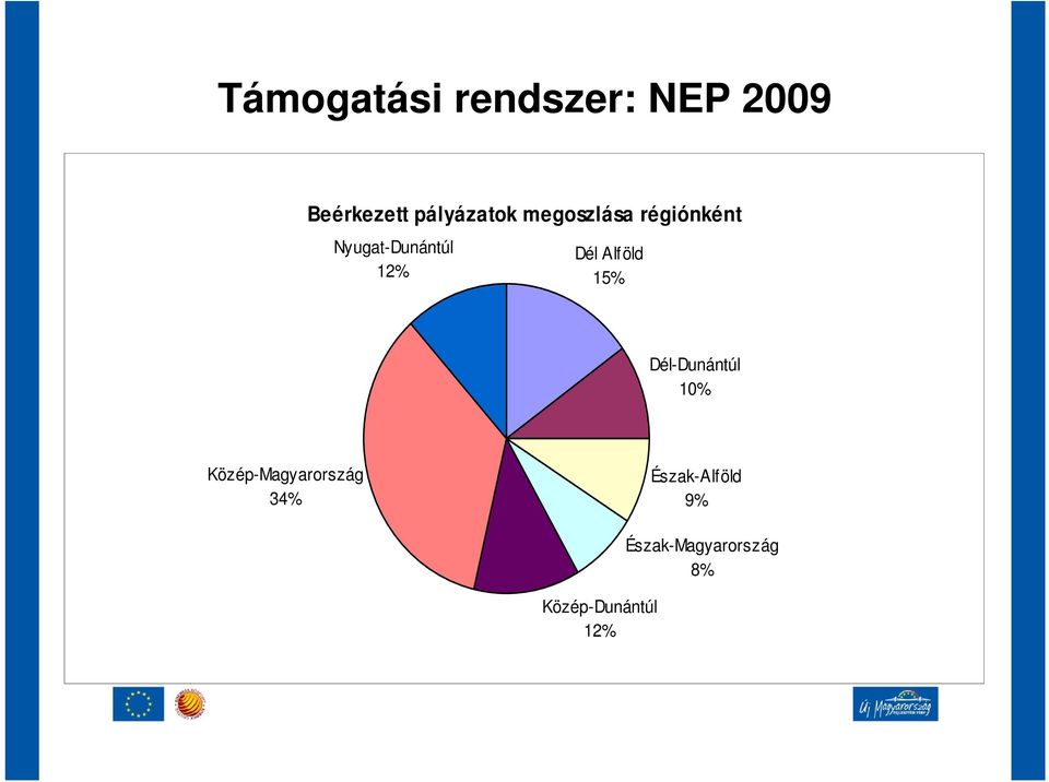 Alföld 15% Dél-Dunántúl 10% Közép-Magyarország 34%