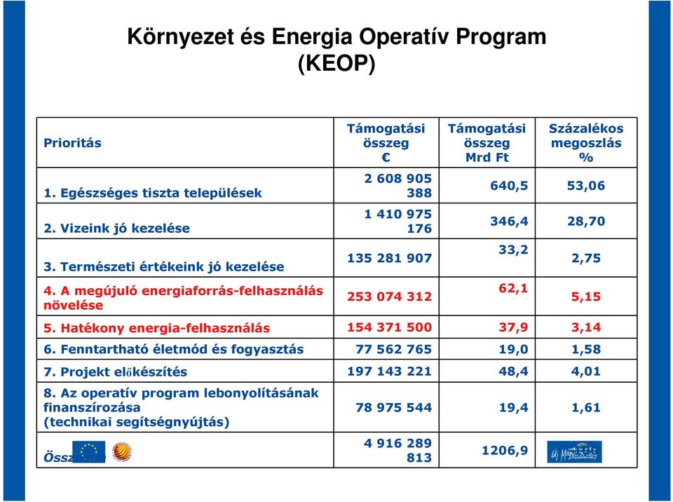 % 640,5 53,06 346,4 28,70 33,2 62,1 2,75 5,15 5. Hatékony energia-felhasználás 154 371 500 37,9 3,14 6. Fenntartható életmód és fogyasztás 77 562 765 19,0 1,58 7.