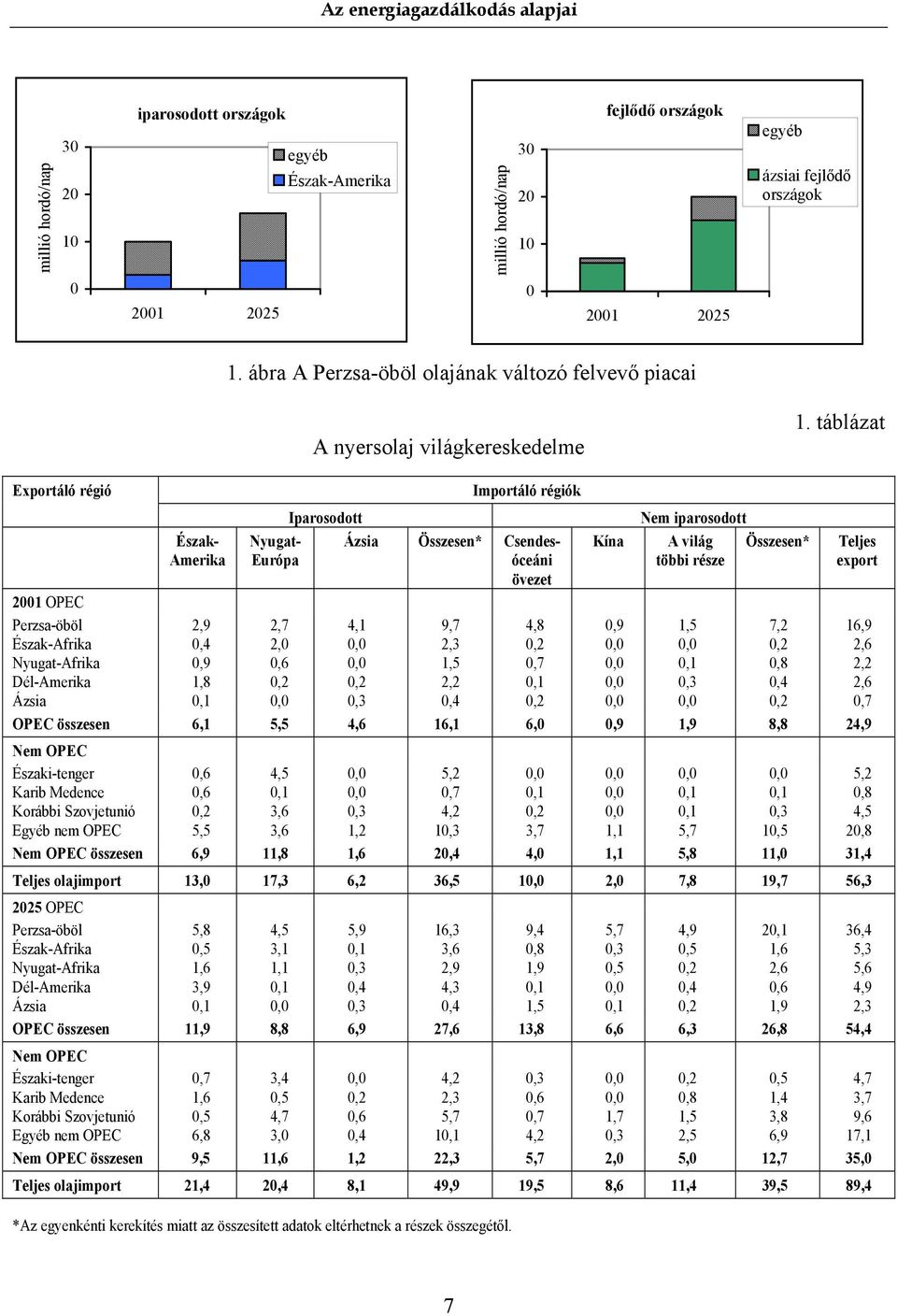 táblázat Exportáló régió Észak- Amerika Nyugat- Európa Iparosodott Importáló régiók Ázsia Összesen* Csendesóceáni övezet Kína Nem iparosodott A világ Összesen* többi része Teljes export 2001 OPEC