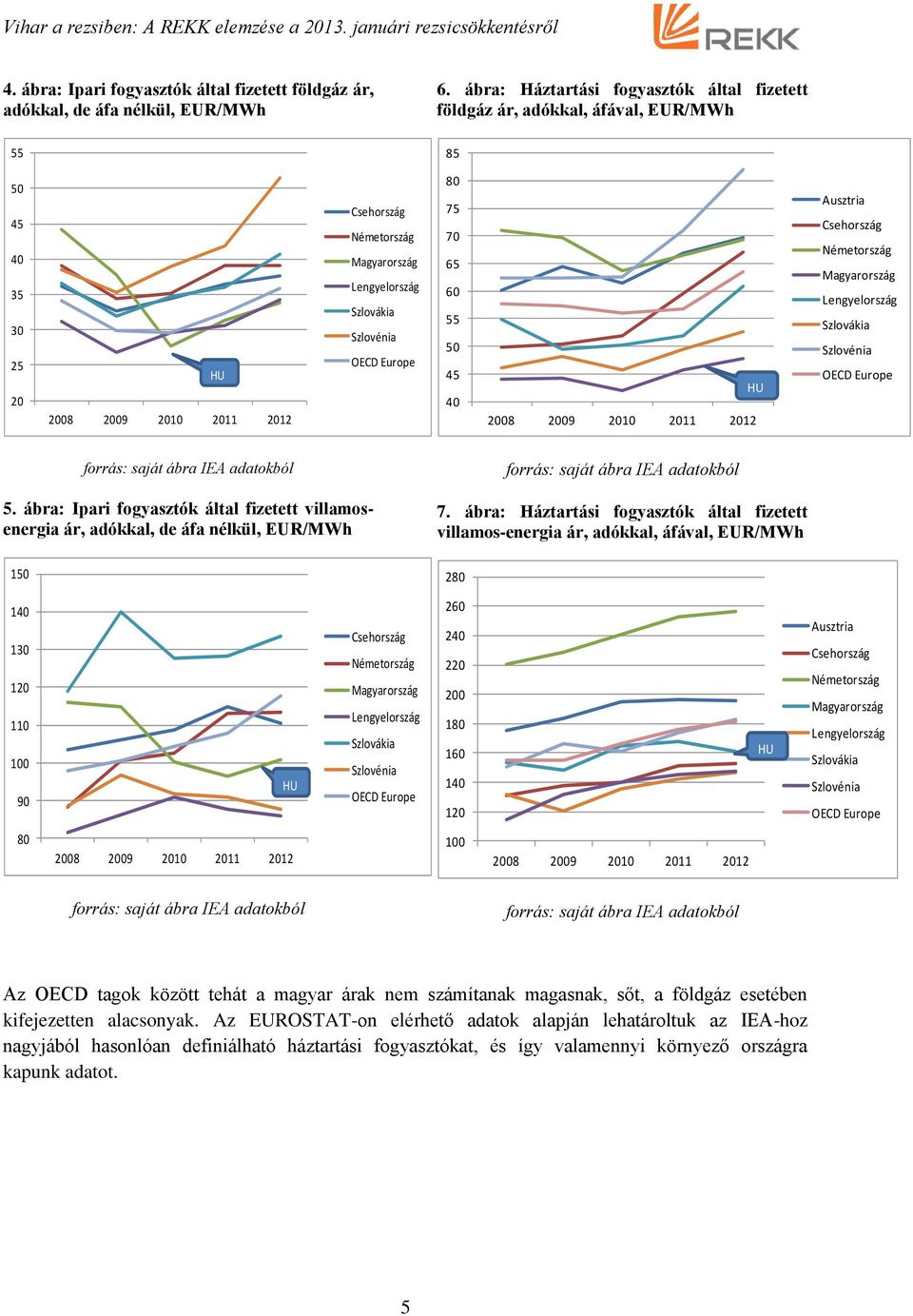 Szlovénia OECD Europe 80 75 70 65 60 55 50 45 40 2008 2009 2010 2011 2012 HU Ausztria Csehország Németország Magyarország Lengyelország Szlovákia Szlovénia OECD Europe forrás: saját ábra IEA