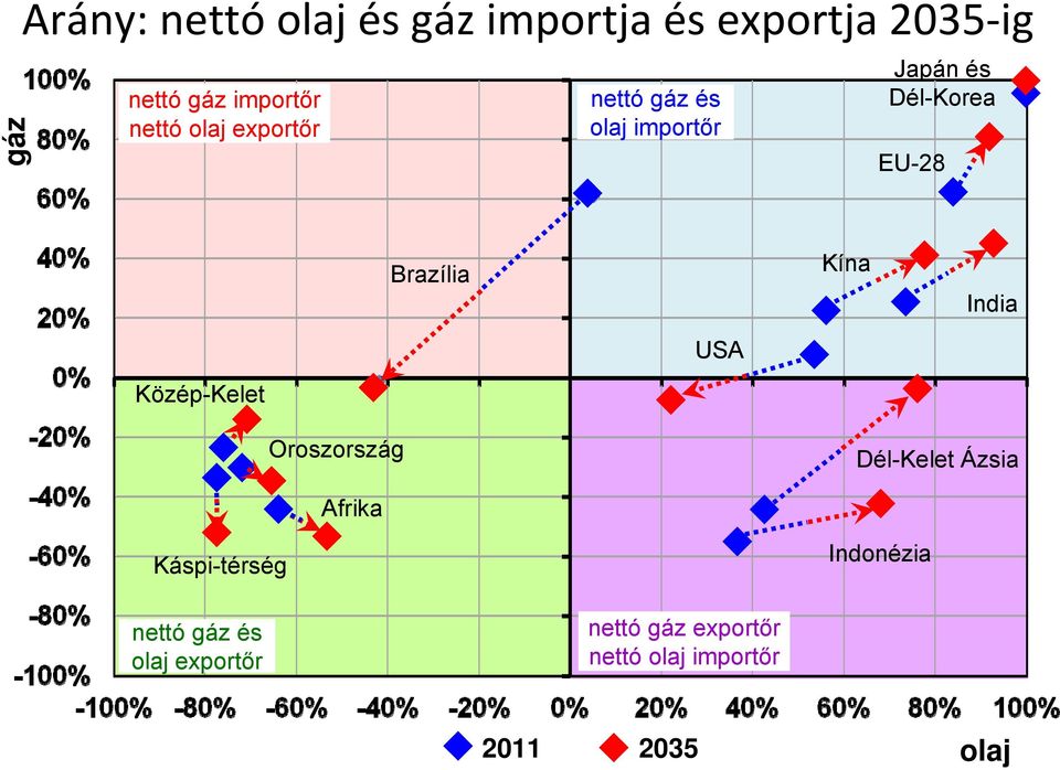 Kína India USA Közép-Kelet Oroszország Dél-Kelet Ázsia Afrika Káspi-térség