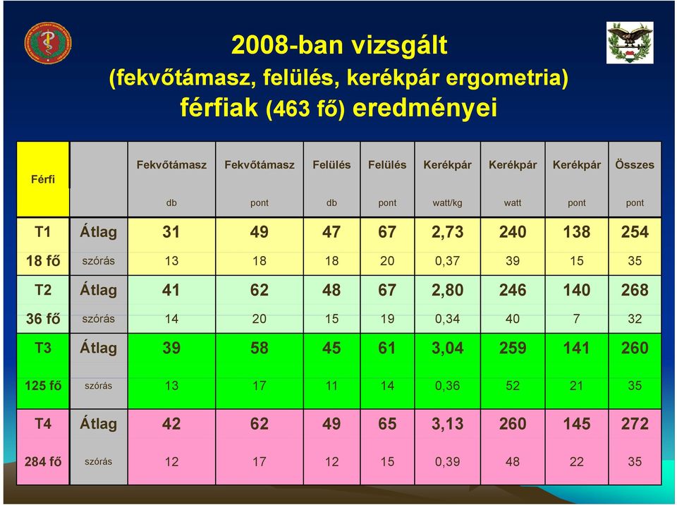 szórás 13 18 18 20 0,37 39 15 35 T2 Átlag 41 62 48 67 2,80 246 140 268 36 fő szórás óá 14 20 15 19 034 0,34 40 7 32 T3 Átlag 39 58