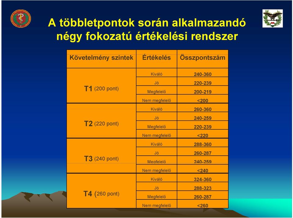 260-360 T2 (220 pont) Jó 240-259 Megfelelő 220-239 Nem megfelelő <220 Kiváló 288-360 T3 (240 pont) Jó